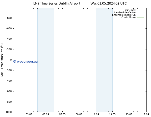 Temperature Low (2m) GEFS TS We 01.05.2024 20 UTC