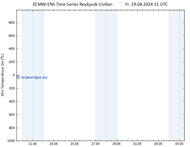 Temperature Low (2m) ALL TS Fr 19.04.2024 11 UTC