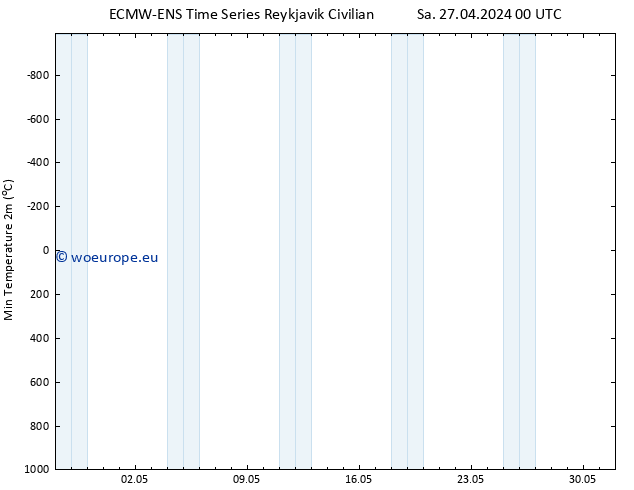 Temperature Low (2m) ALL TS Sa 27.04.2024 06 UTC