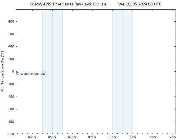 Temperature Low (2m) ALL TS Fr 17.05.2024 08 UTC