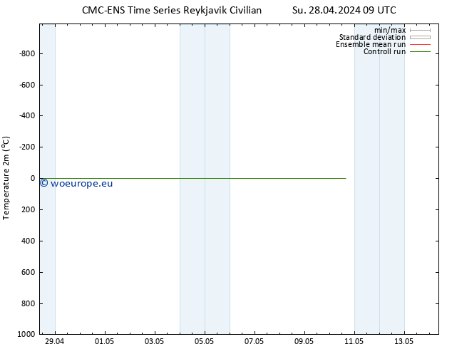 Temperature (2m) CMC TS We 08.05.2024 09 UTC