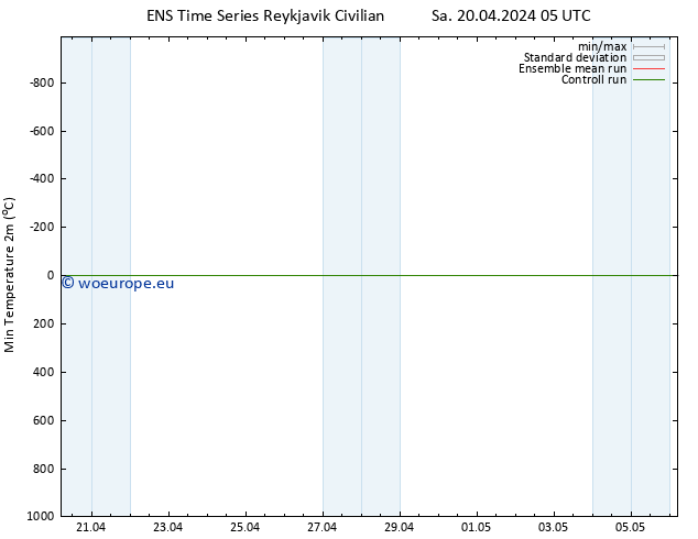 Temperature Low (2m) GEFS TS Sa 20.04.2024 17 UTC
