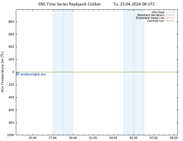 Temperature Low (2m) GEFS TS Tu 23.04.2024 14 UTC