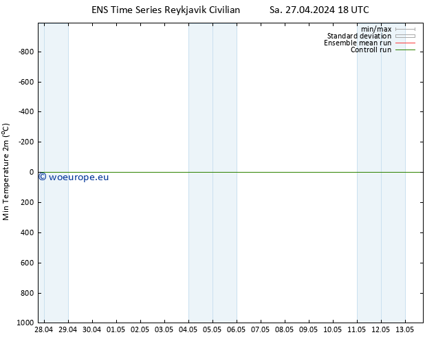 Temperature Low (2m) GEFS TS Sa 27.04.2024 18 UTC