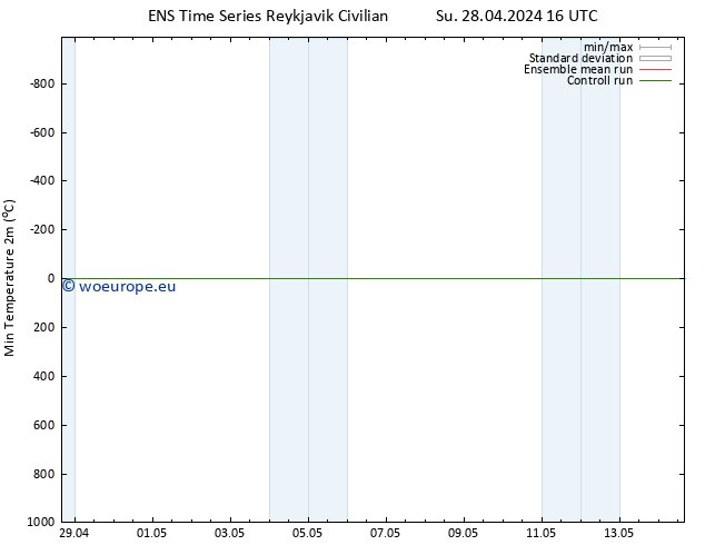 Temperature Low (2m) GEFS TS Su 28.04.2024 22 UTC