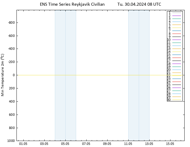 Temperature Low (2m) GEFS TS Tu 30.04.2024 08 UTC