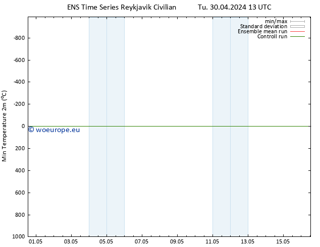 Temperature Low (2m) GEFS TS Tu 30.04.2024 13 UTC