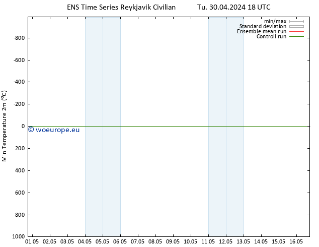 Temperature Low (2m) GEFS TS Tu 30.04.2024 18 UTC