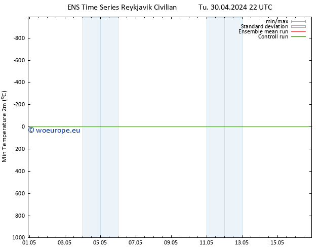 Temperature Low (2m) GEFS TS We 01.05.2024 16 UTC