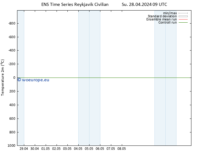 Temperature (2m) GEFS TS Mo 29.04.2024 09 UTC