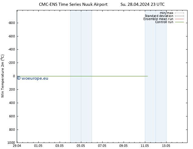 Temperature Low (2m) CMC TS Mo 29.04.2024 11 UTC