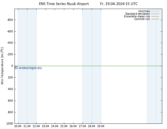 Temperature Low (2m) GEFS TS Fr 19.04.2024 15 UTC