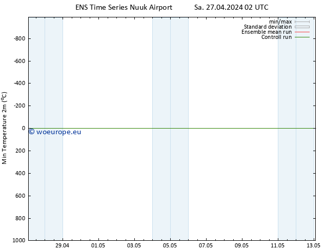 Temperature Low (2m) GEFS TS Sa 27.04.2024 14 UTC