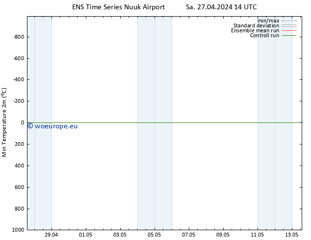 Temperature Low (2m) GEFS TS Sa 27.04.2024 20 UTC