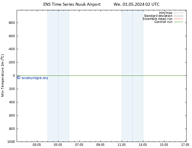 Temperature Low (2m) GEFS TS We 01.05.2024 20 UTC