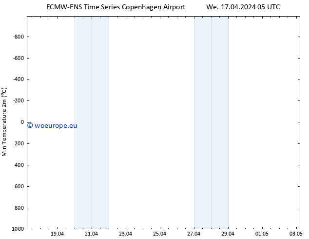 Temperature Low (2m) ALL TS We 17.04.2024 05 UTC