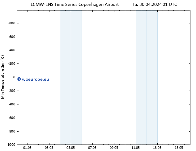 Temperature Low (2m) ALL TS Tu 30.04.2024 01 UTC