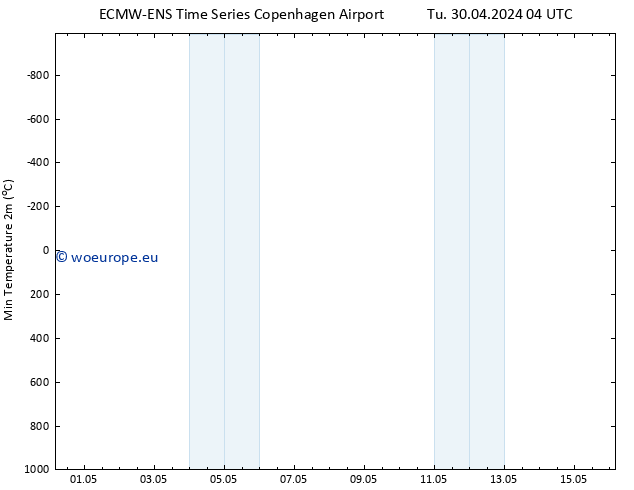 Temperature Low (2m) ALL TS Tu 30.04.2024 04 UTC