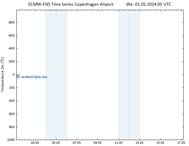 Temperature (2m) ALL TS We 01.05.2024 11 UTC