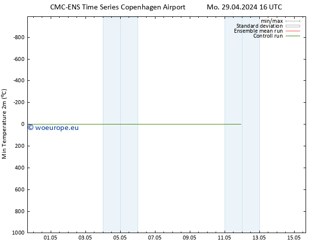 Temperature Low (2m) CMC TS Su 05.05.2024 22 UTC