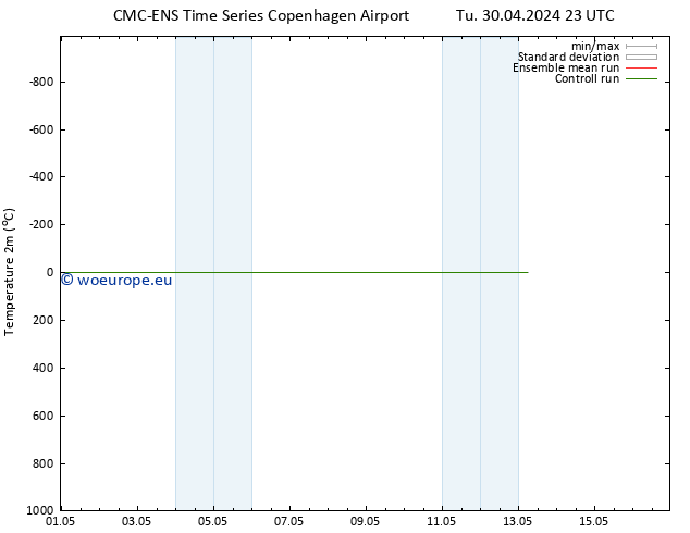 Temperature (2m) CMC TS We 01.05.2024 05 UTC