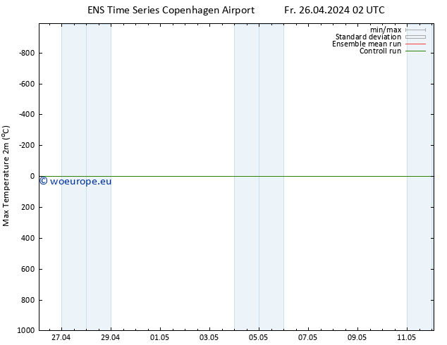 Temperature High (2m) GEFS TS Fr 26.04.2024 08 UTC