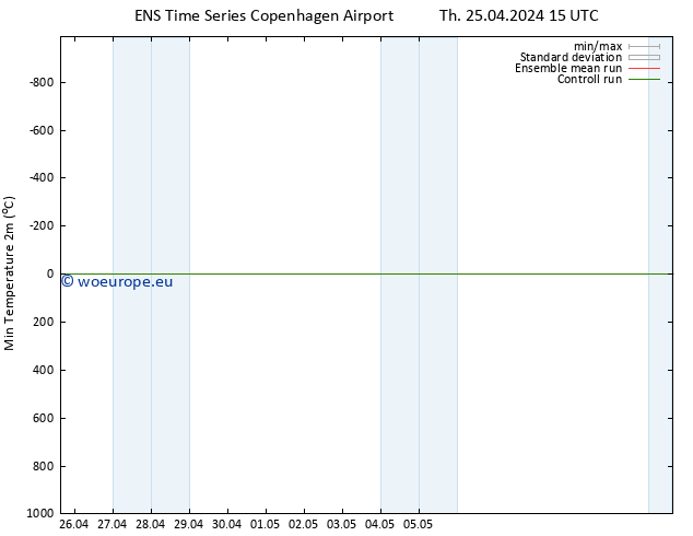 Temperature Low (2m) GEFS TS Th 25.04.2024 21 UTC