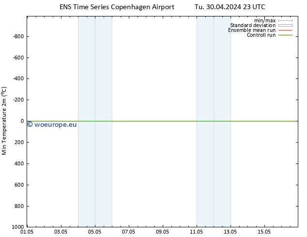 Temperature Low (2m) GEFS TS We 01.05.2024 17 UTC