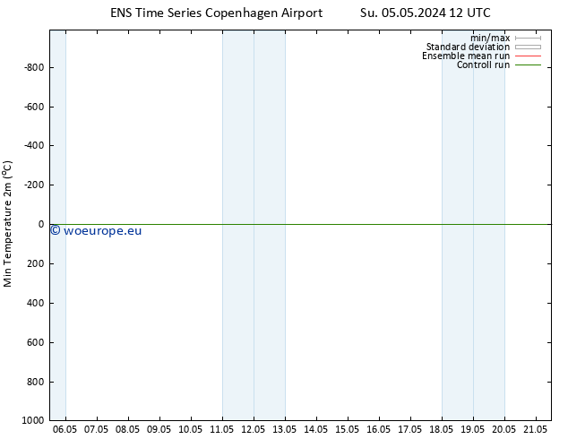 Temperature Low (2m) GEFS TS Sa 11.05.2024 06 UTC