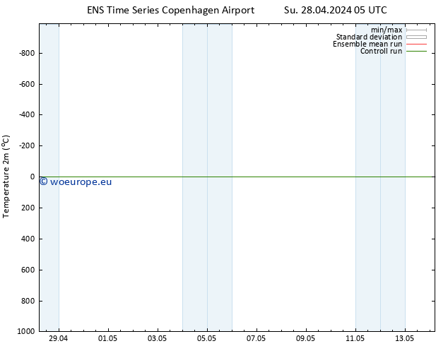 Temperature (2m) GEFS TS Mo 29.04.2024 05 UTC