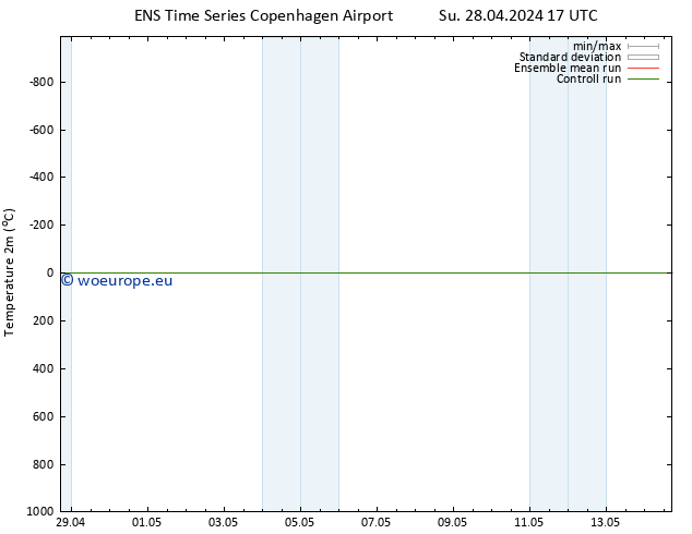 Temperature (2m) GEFS TS Su 28.04.2024 17 UTC