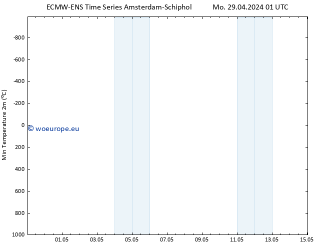 Temperature Low (2m) ALL TS Mo 29.04.2024 13 UTC