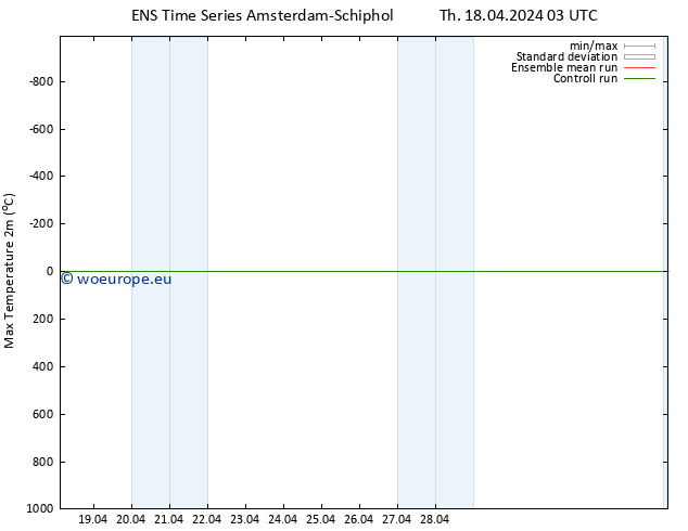 Temperature High (2m) GEFS TS Th 18.04.2024 09 UTC