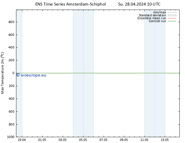 Temperature High (2m) GEFS TS Tu 30.04.2024 04 UTC