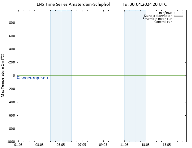 Temperature High (2m) GEFS TS Tu 30.04.2024 20 UTC