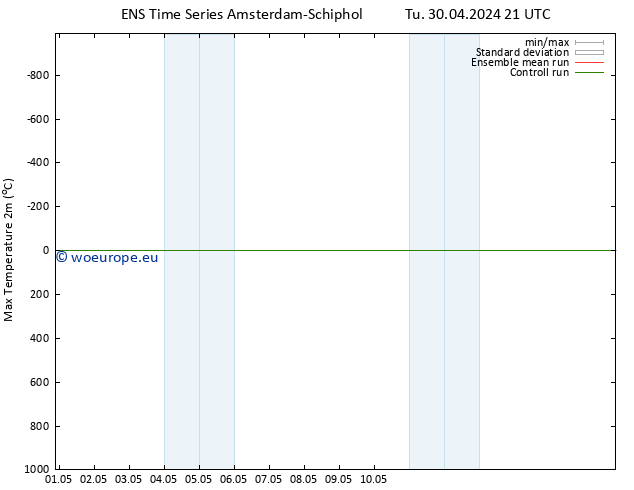 Temperature High (2m) GEFS TS We 01.05.2024 03 UTC