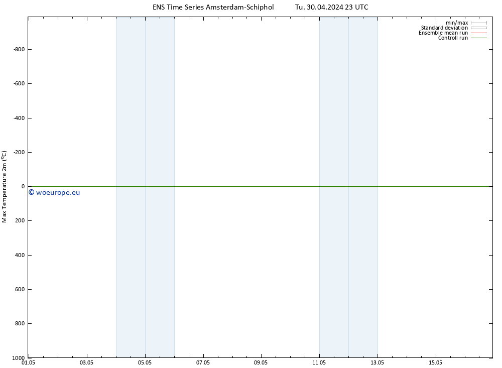 Temperature High (2m) GEFS TS We 01.05.2024 05 UTC