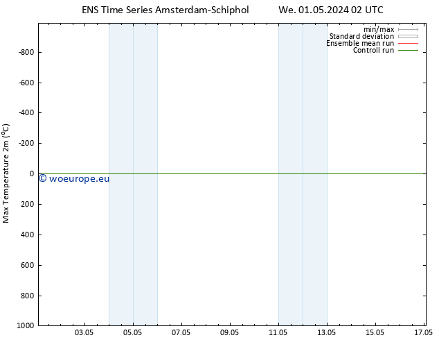 Temperature High (2m) GEFS TS We 01.05.2024 08 UTC