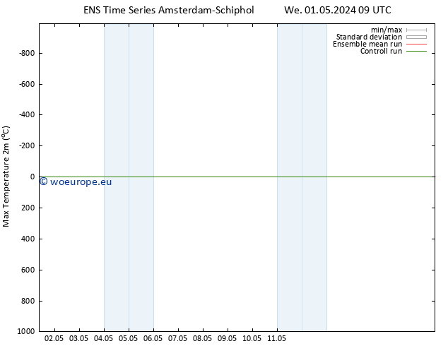 Temperature High (2m) GEFS TS We 01.05.2024 15 UTC