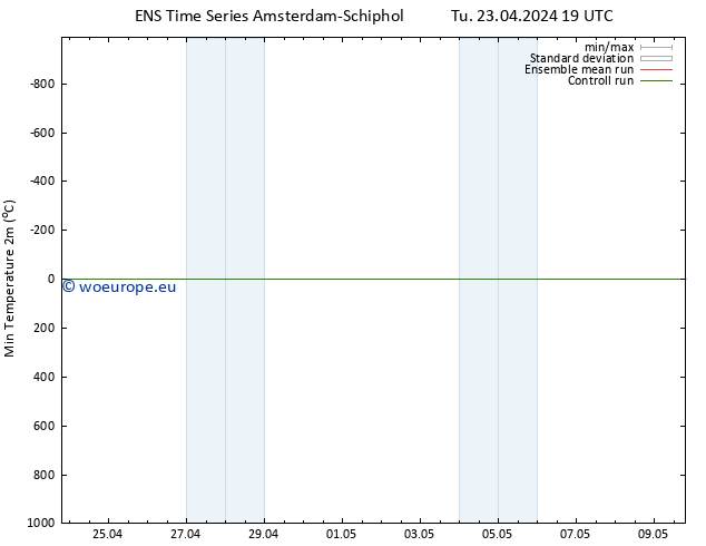 Temperature Low (2m) GEFS TS Tu 23.04.2024 19 UTC