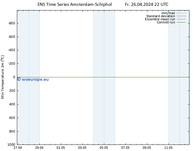 Temperature Low (2m) GEFS TS Sa 27.04.2024 04 UTC