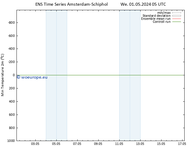 Temperature Low (2m) GEFS TS We 01.05.2024 11 UTC