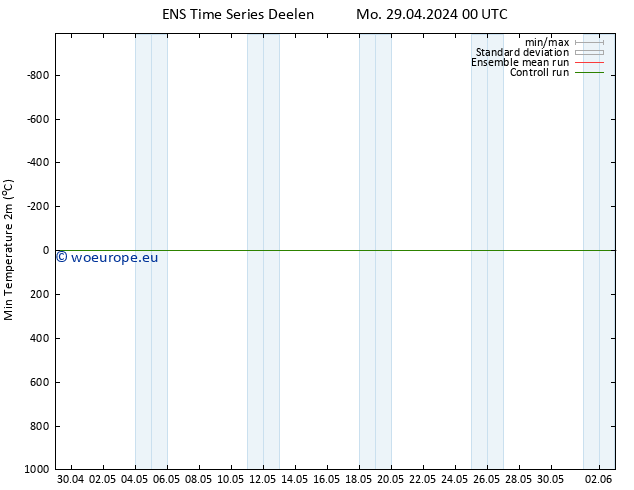 Temperature Low (2m) GEFS TS Mo 29.04.2024 12 UTC