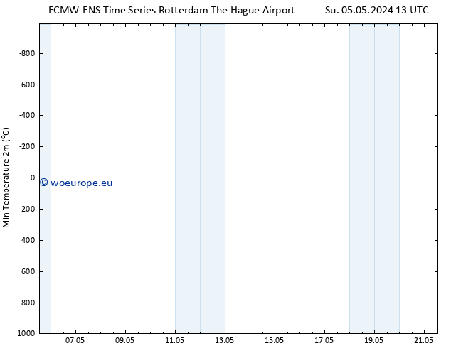 Temperature Low (2m) ALL TS Su 05.05.2024 19 UTC