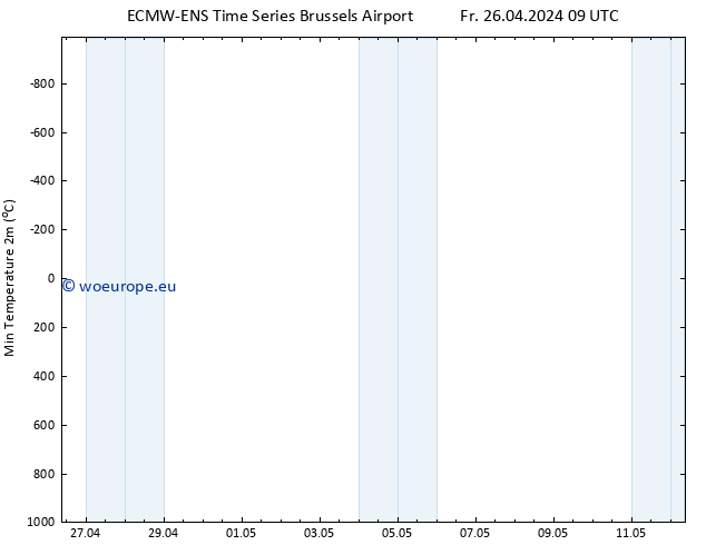 Temperature Low (2m) ALL TS Fr 26.04.2024 15 UTC