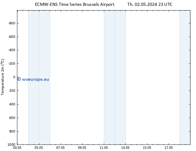 Temperature (2m) ALL TS Fr 03.05.2024 11 UTC