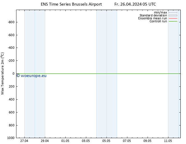 Temperature High (2m) GEFS TS Fr 26.04.2024 05 UTC