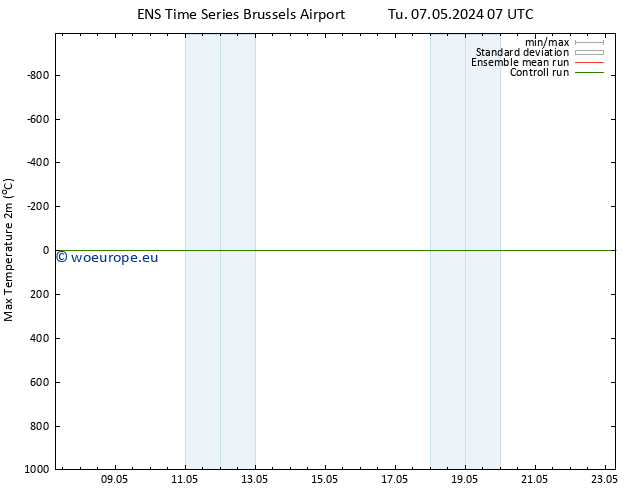 Temperature High (2m) GEFS TS Tu 07.05.2024 13 UTC