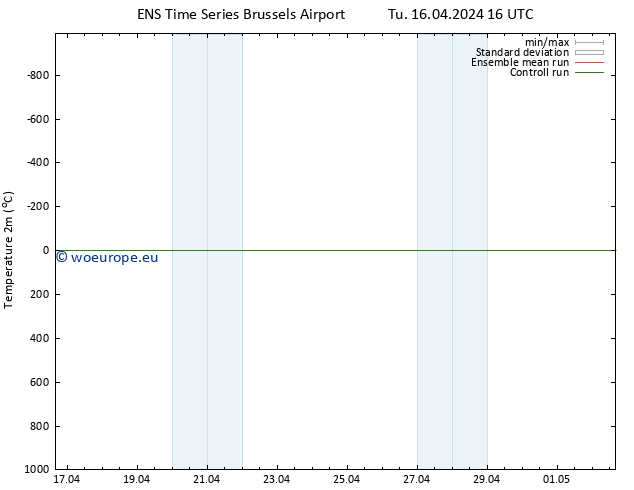 Temperature (2m) GEFS TS Tu 16.04.2024 16 UTC