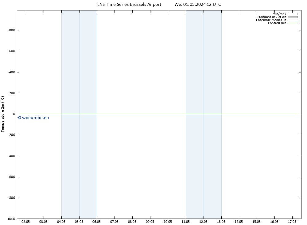 Temperature (2m) GEFS TS We 01.05.2024 12 UTC